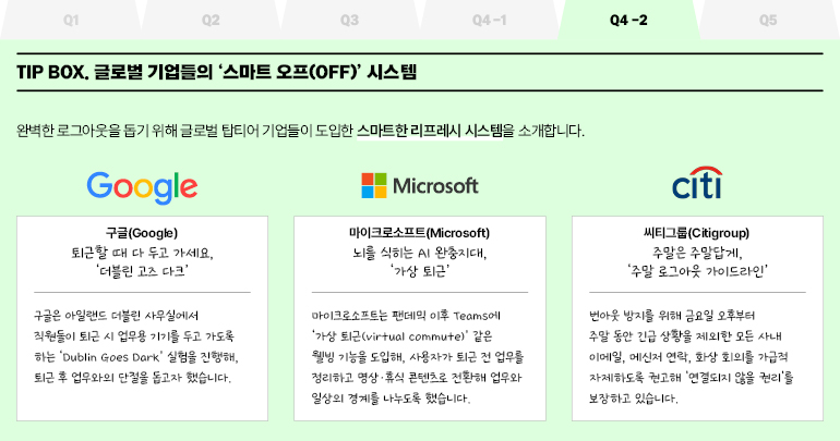 TIP BOX, 글로벌 기업들의 스마트 오프(OFF) 시스템  완벽한 한 로그아웃을 돕기 위해 글로벌 탑티어 기업들이 도입한 스마트한 리프레시 시스템을 소개합니다.  구글  구글(Google) 퇴근할 때 다 두고 가세요, 더블린 고즈 다크  구글은 아일랜드 더블린 사무실에서 직원들이 퇴근 시 업무용 기기를 두고 가도록 하는 Dublin Goes Dark 실험을 진행해, 퇴근 후 업무와의 단절을 돕고자 했습니다.  마이크로소프트  마이크로소프트(Microsoft) 뇌를 식히는 AI 완충지대, 가상 퇴근  마이크로소프트는 팬데믹 이후 Teamsoll 가상 퇴근(virtual commute) 같은 웰빙 기능을 도입해, 사용자가 퇴근 전 업무를 정리하고 명상·휴식 콘텐츠로 전환해 업무와 일상의 경계를 나누도록 했습니다.  다른 사람  씨티그룹(Citigroup) 주말은 주말답게, 주말 로그아웃 가이드라인  번아웃 방지를 위해 금요일 오후부터 주말 동안 긴급 상황을 제외한 모든 사내 이메일, 메신저 연락, 화상 회의를 가급적 자제하도록 권고해 연결되지 않을 권리를 보장하고 있습니다.